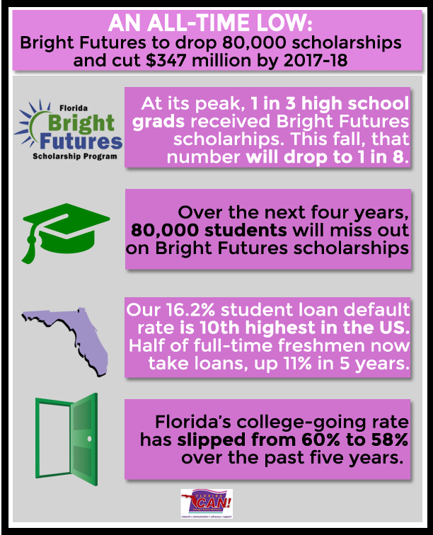 An alltime low Bright Futures projected to drop 80,000 scholarships