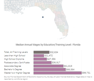 Median Annual Wages by Education/Training Level in Florida
