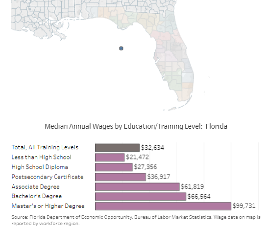 median-annual-wages-by-education-training-level-in-florida-florida