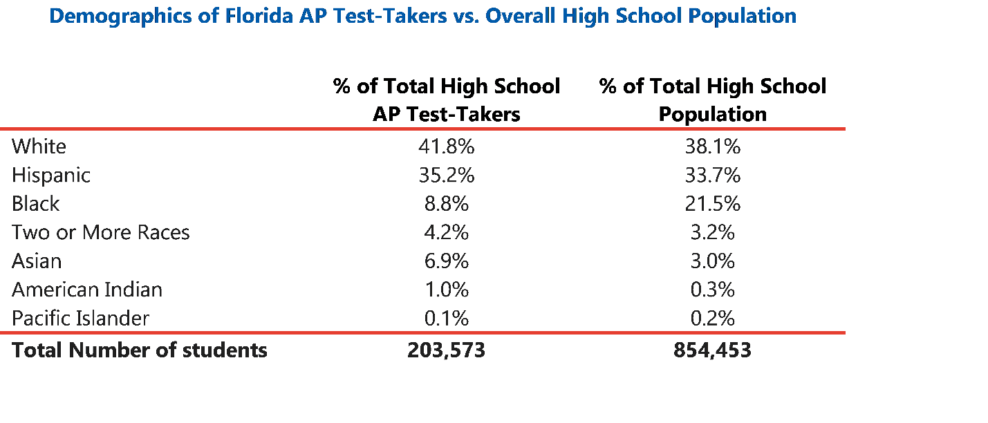 Florida 2nd in nation for AP performance, according to new College Board report Florida