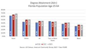 Source: US Census, American Community Survey 2023 1-Year PUMS.